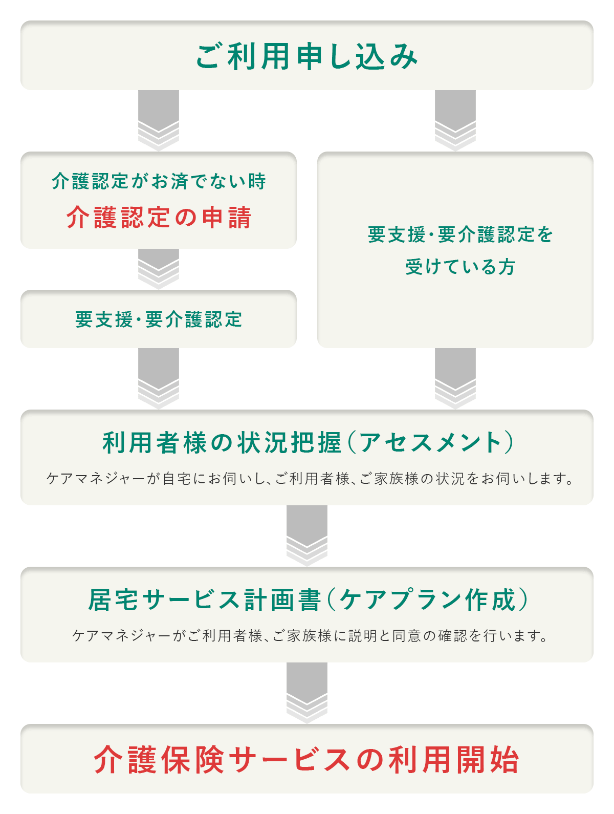 居宅介護支援事業所吉成医院 ご利用の流れ